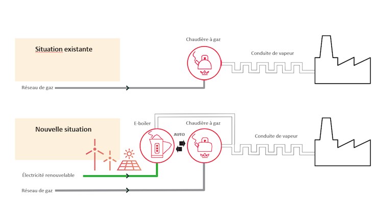 Elektrodeboiler geïntegreerd in uw bedrijf FR
