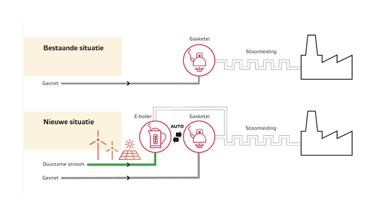 Elektrodeboiler geïntegreerd in uw bedrijf