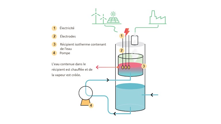 Hoe werkt een elektrodeboiler FR