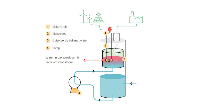 Hoe werkt een elektrodeboiler