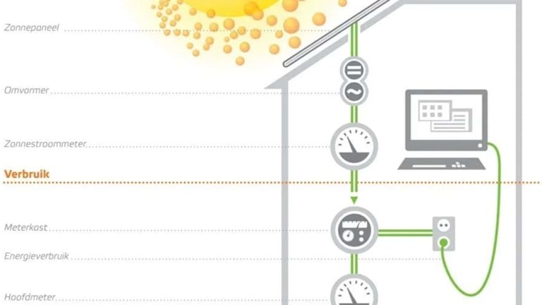 Een infographic waarin de werking van zonnepanelen wordt uitgelegd