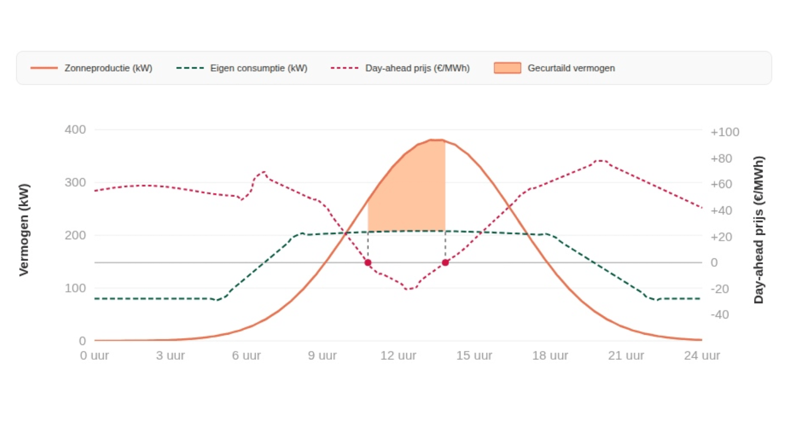 Tableau : Eneco Slimme Zon Sturing - Comment fonctionne la réduction de la production dans la pratique