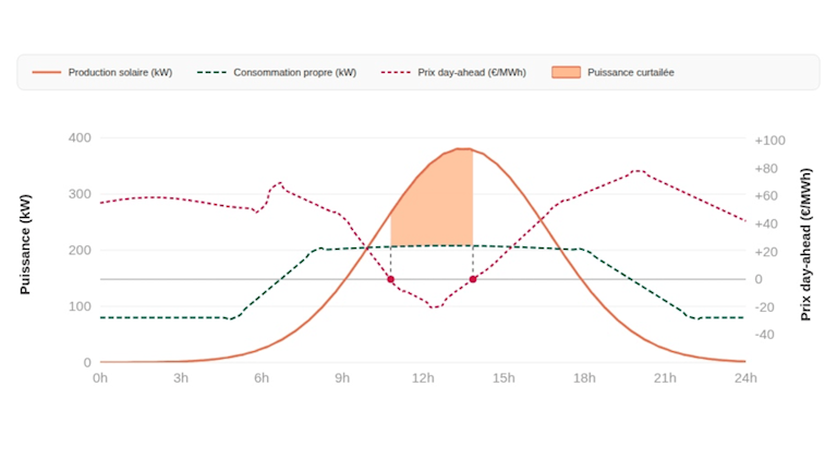 Tableau : Eneco Slimme Zon Sturing - Comment fonctionne la réduction de la production dans la pratique