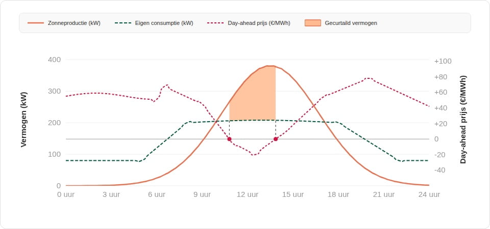 Tabel: Eneco Slimme Zon Sturing - Hoe werkt curtailment in de praktijk
