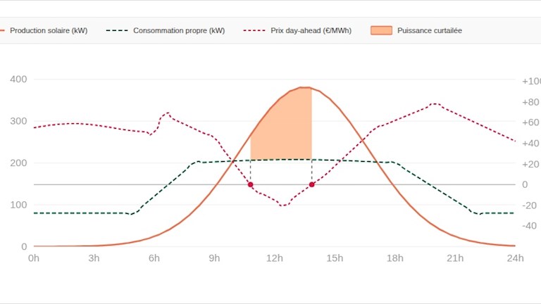 Tableau : Eneco Slimme Zon Sturing - Comment fonctionne la réduction de la production dans la pratique
