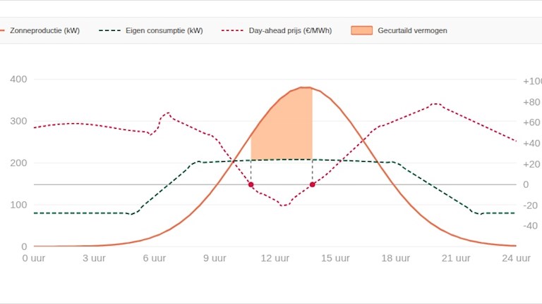 Tabel: Eneco Slimme Zon Sturing - Hoe werkt curtailment in de praktijk