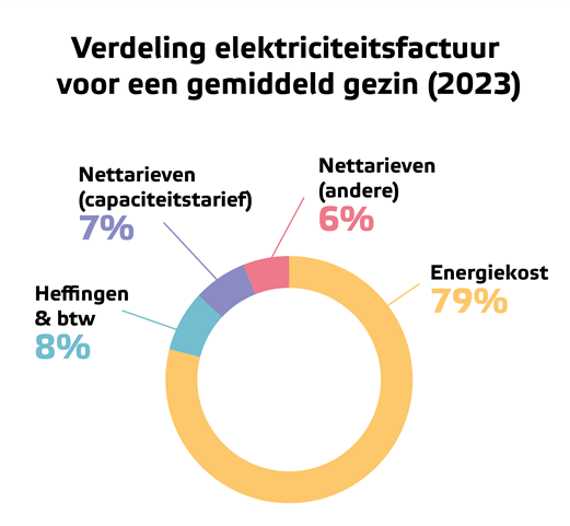 Verdeling nettarieven